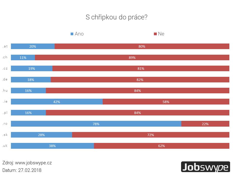 Většina evropských zaměstnanců zůstává s chřipkou doma