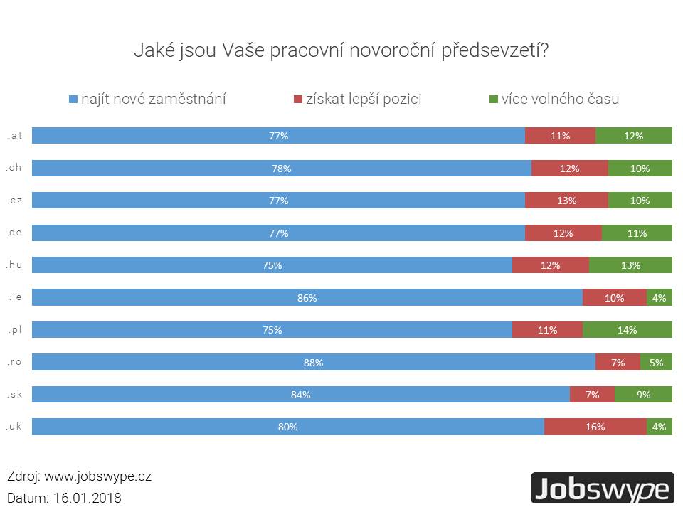 Průzkum Jobswype ukazuje, že nejdůležitějším předsevzetím týkající se kariéry je získat novou práci