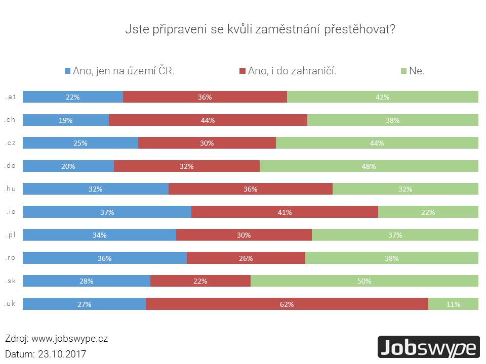 Žádná emigrace rakouských pracovníků. I ve východní Evropě klesá ochota odejít za prací do zahraničí.