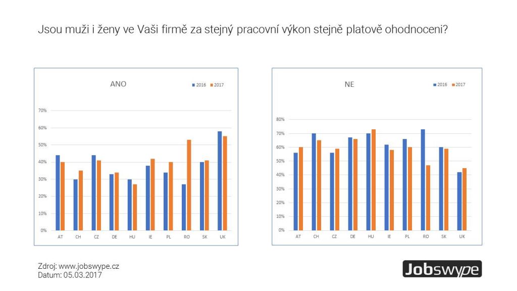 Jobswype evropské porovnání 2016-2017: finanční ohodnocení žen a mužů je mezi evropskými zaměstnanci stále zřetelná