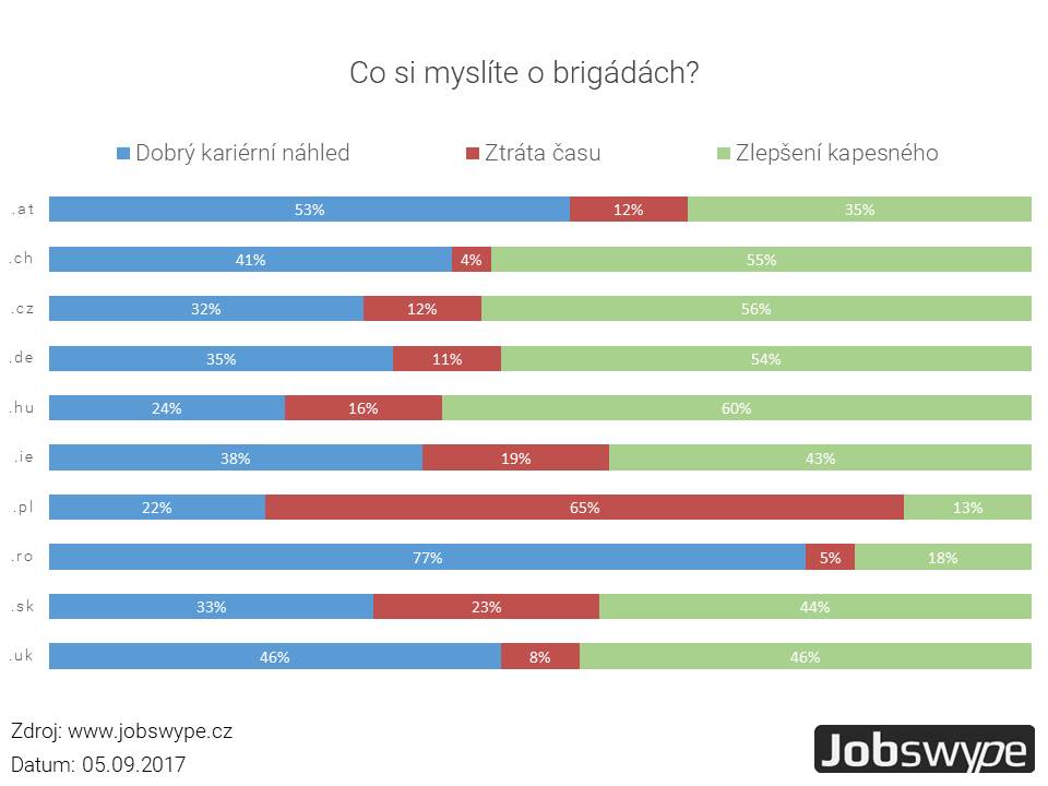 Brigády mají smysl.