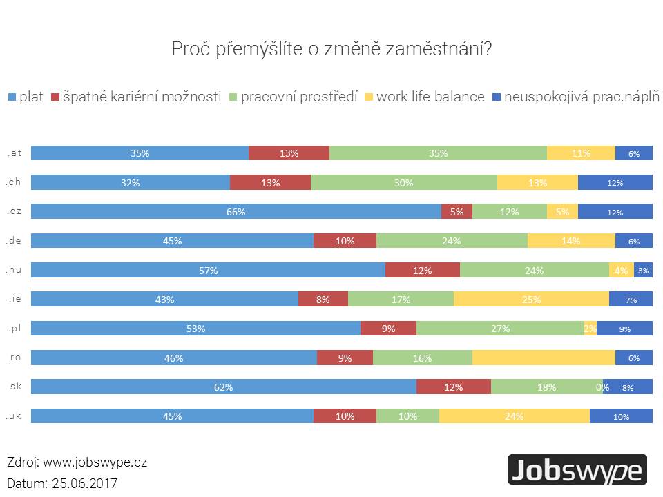 Důvod číslo 1 pro změnu zaměstnání je stále plat