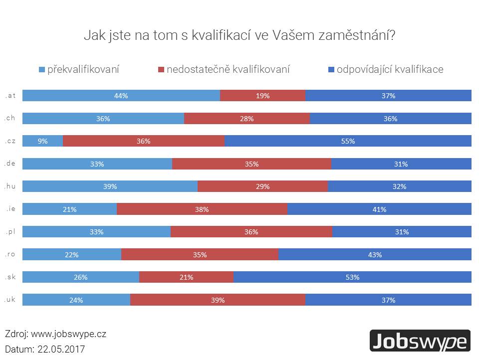 Většina evropských zaměstnanců není dostatečně kvalifikovaná pro svou práci
