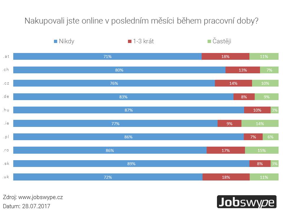 Žádné online nakupování během pracovní doby