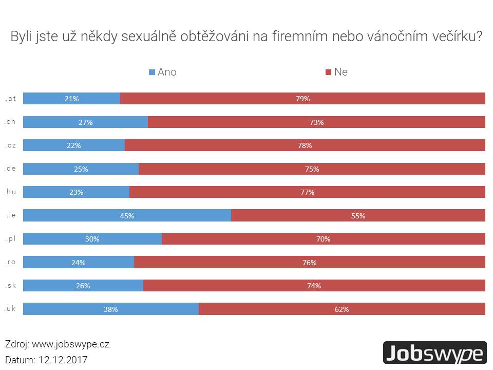 Sexuální obtěžování na firemních večírcích? Jobswype průzkum ukazuje: V průměru to zažil každý třetí až čtvrtý zaměstnanec.